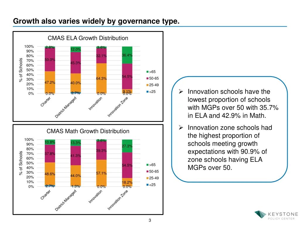 growth also varies widely by governance type