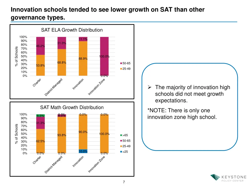 innovation schools tended to see lower growth