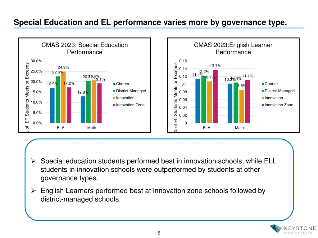 special education and el performance varies more