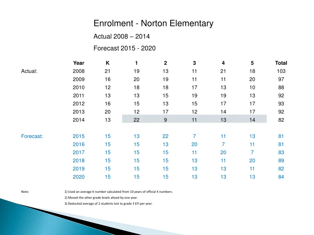 enrolment norton elementary