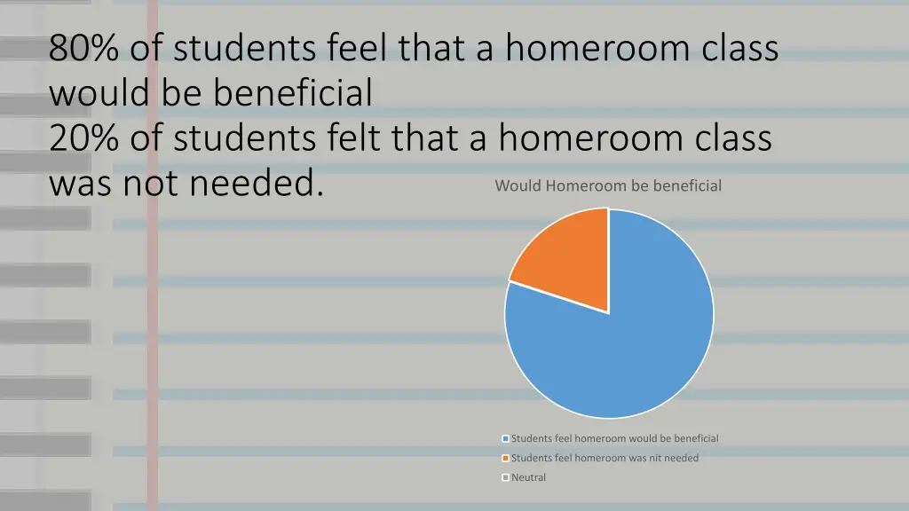 80 of students feel that a homeroom class would