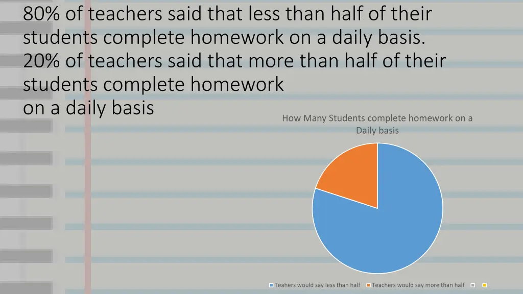 80 of teachers said that less than half of their