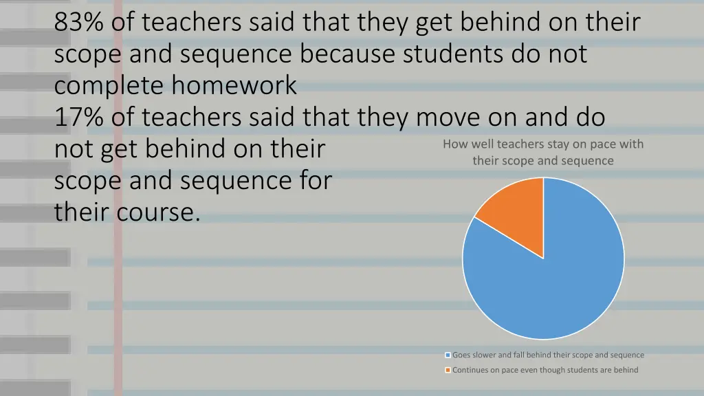 83 of teachers said that they get behind on their