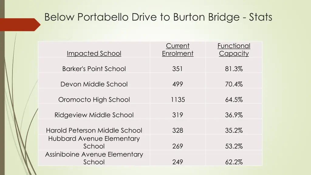 below portabello drive to burton bridge stats