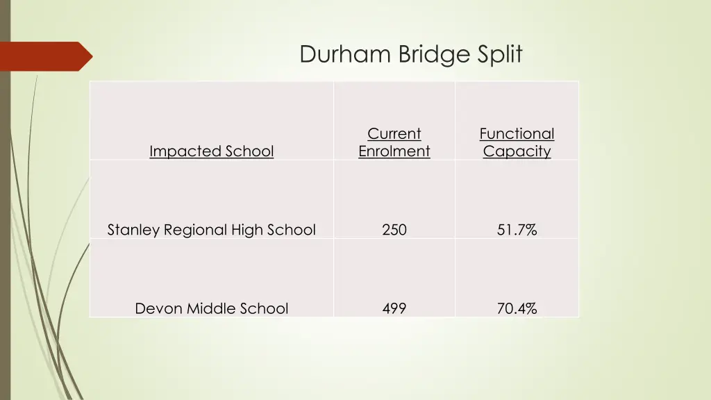 durham bridge split