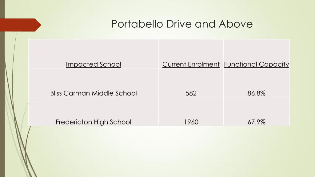 portabello drive and above