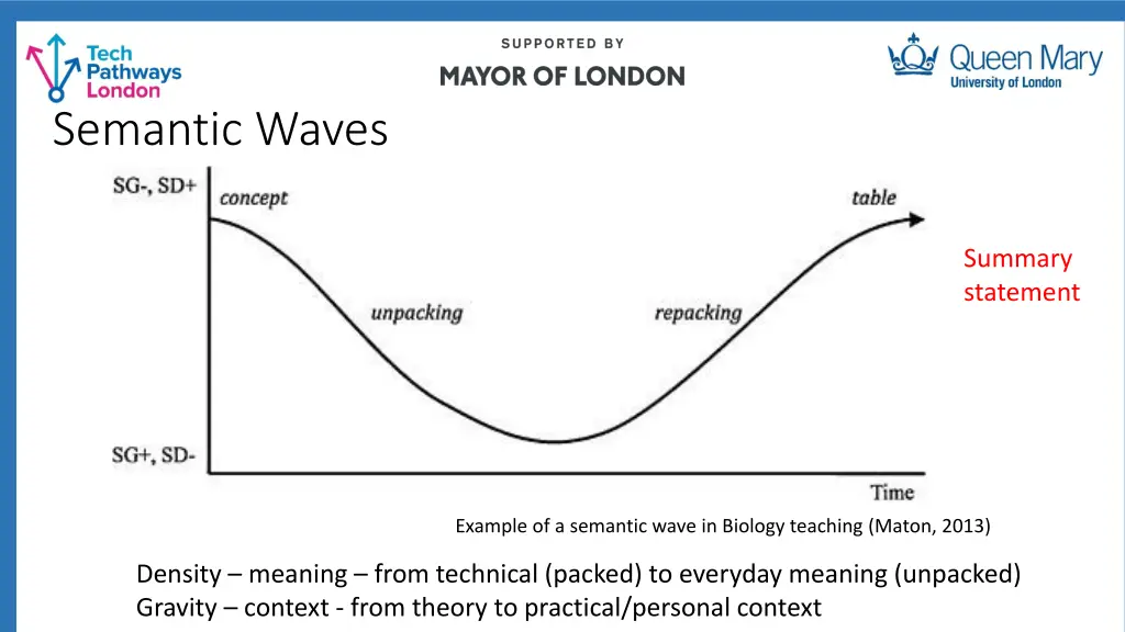 semantic waves