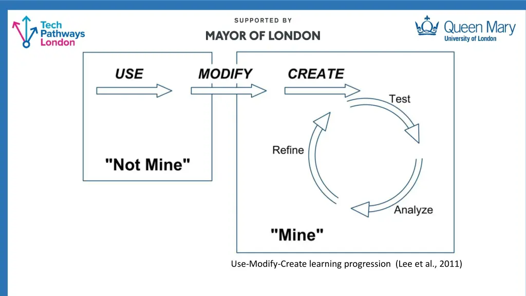 use modify create learning progression