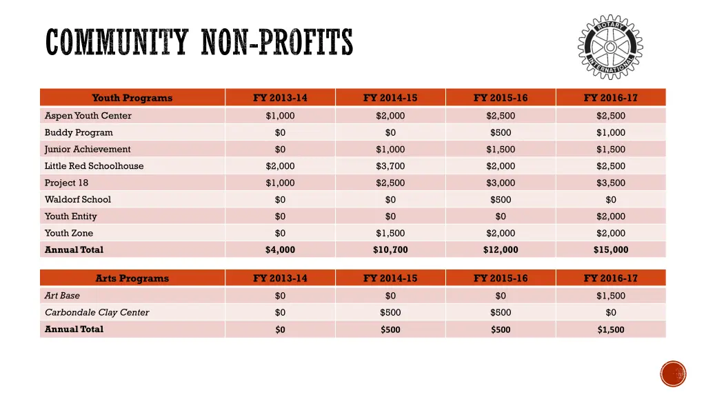 community non profits 1