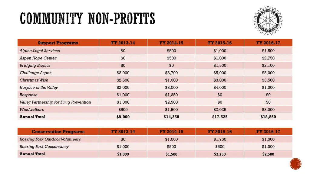 community non profits