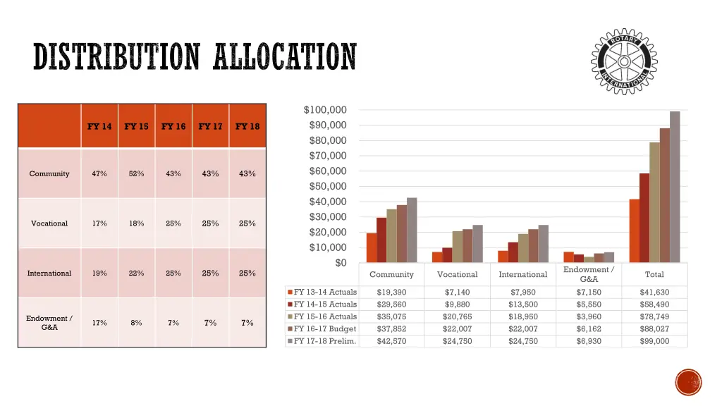 distribution allocation