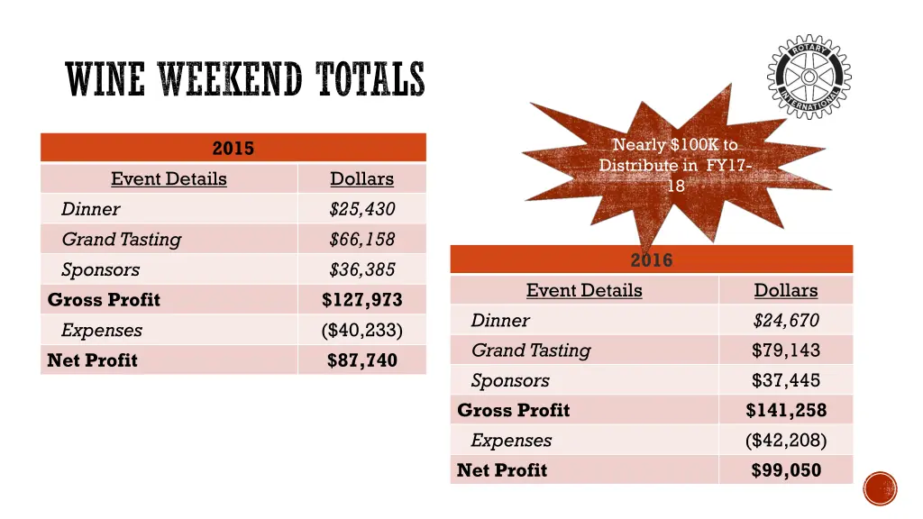 wine weekend totals