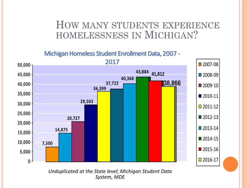 h ow many students experience homelessness