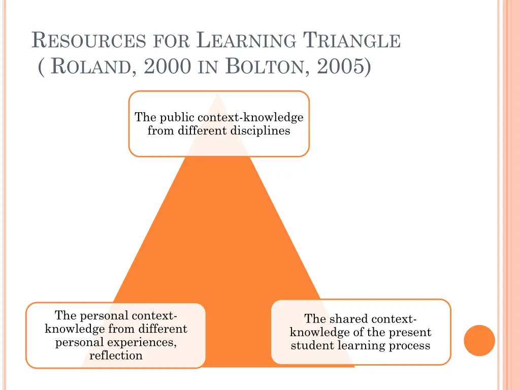 r esources for l earning t riangle r oland 2000