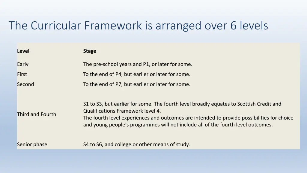 the curricular framework is arranged over 6 levels