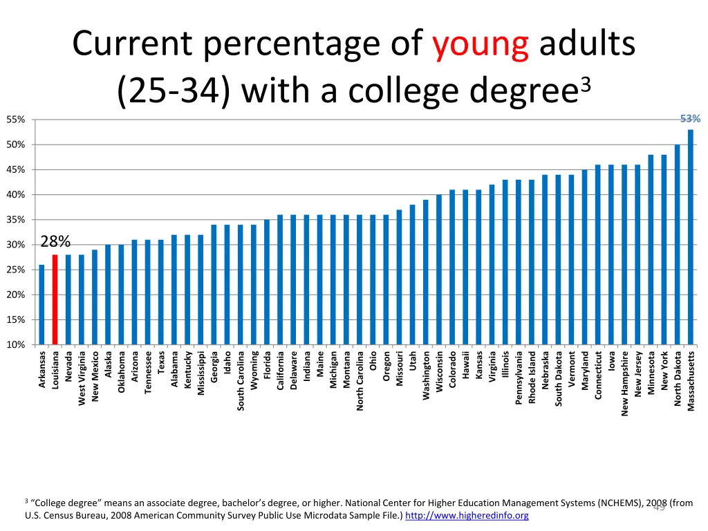 current percentage of young adults 25 34 with