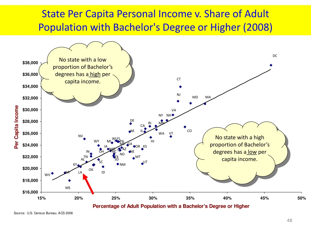 state per capita personal income v share of adult