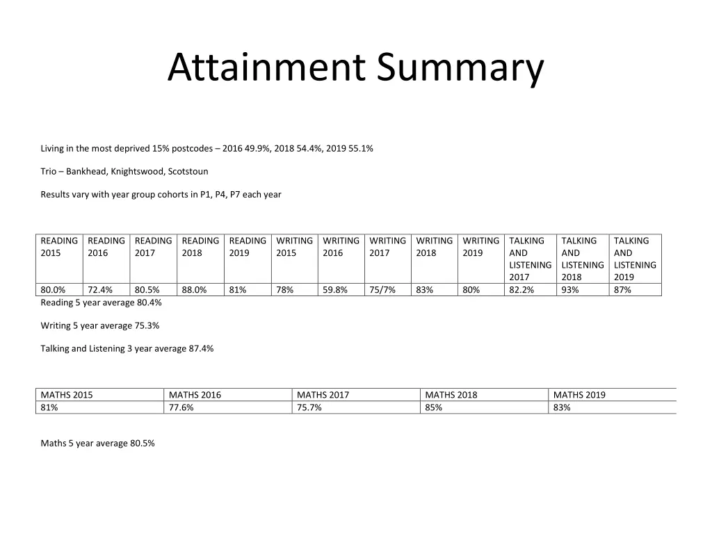 attainment summary