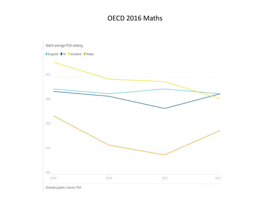 oecd 2016 maths