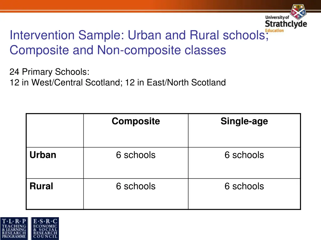 intervention sample urban and rural schools