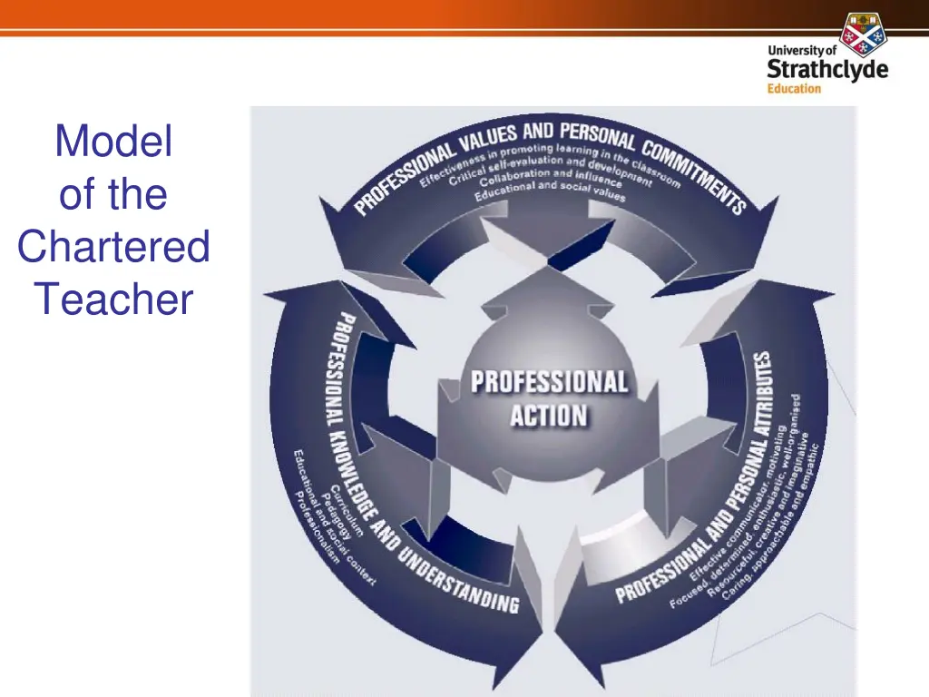 model of the chartered teacher