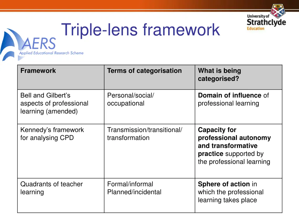 triple lens framework