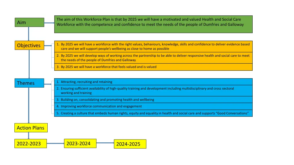 the aim of this workforce plan is that by 2025