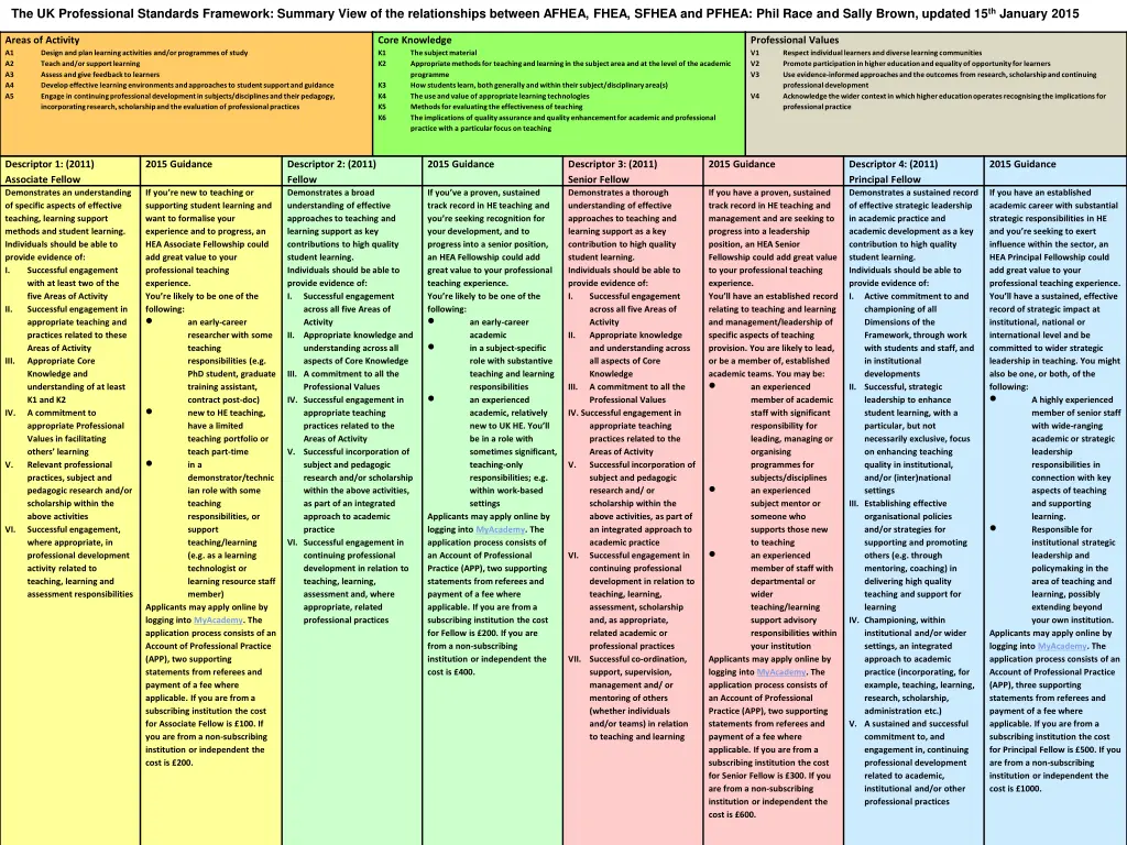 the uk professional standards framework summary