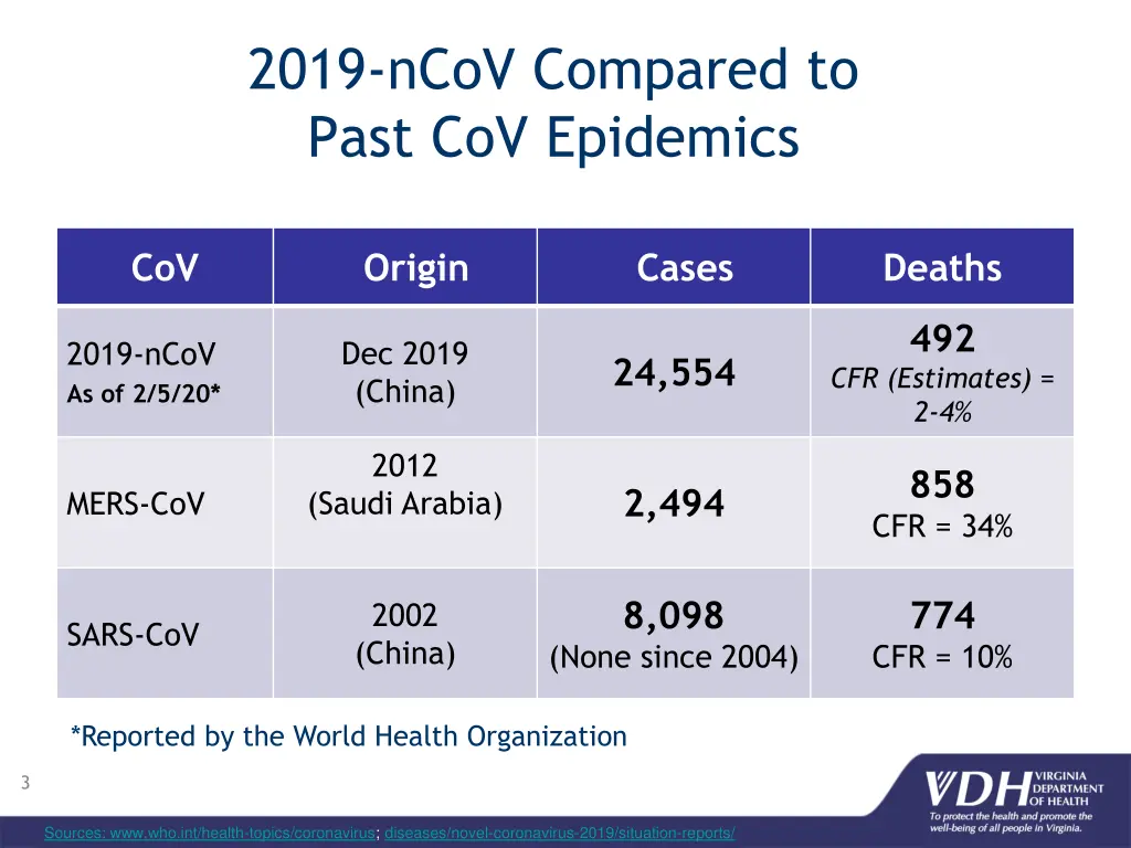 2019 ncov compared to past cov epidemics