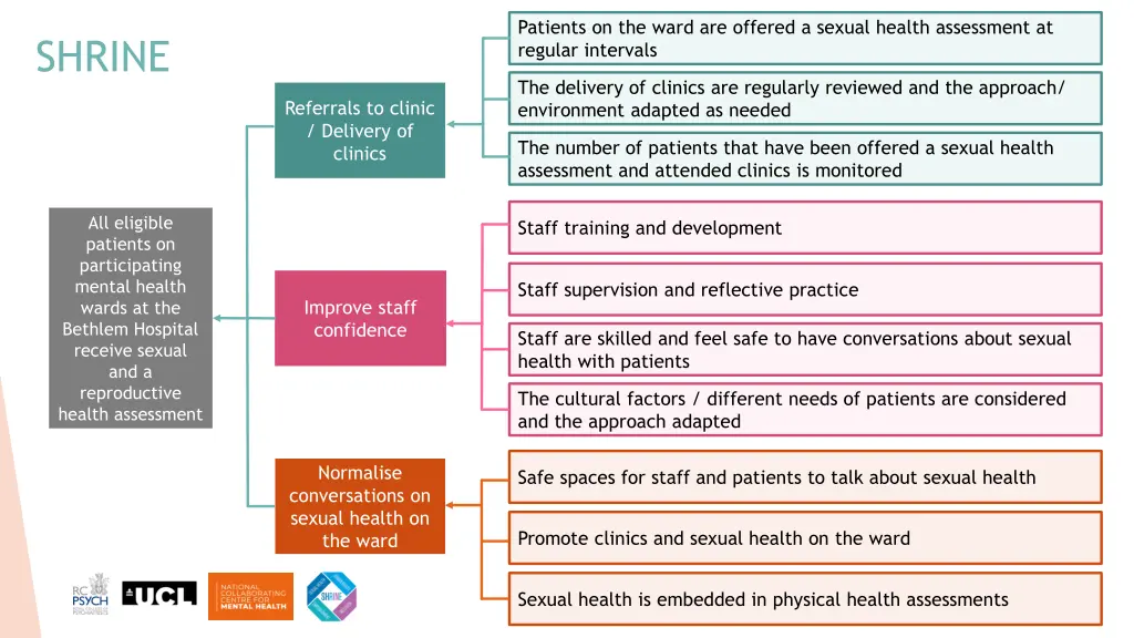 patients on the ward are offered a sexual health