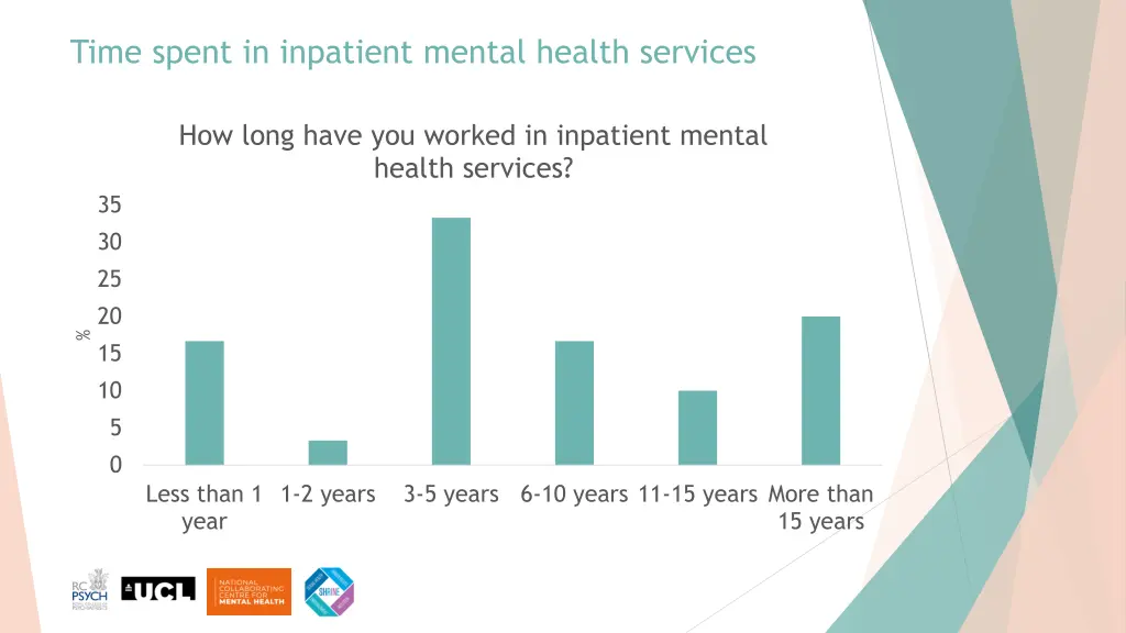 time spent in inpatient mental health services