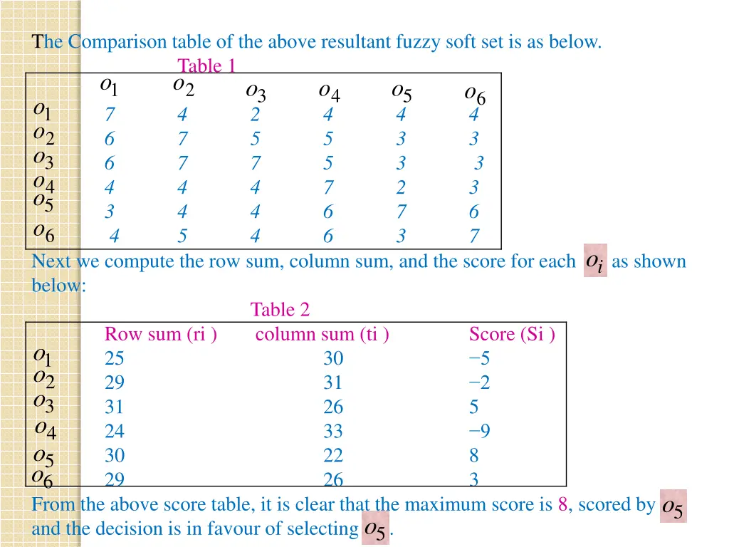 the comparison table of the above resultant fuzzy