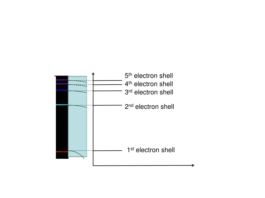 5 th electron shell