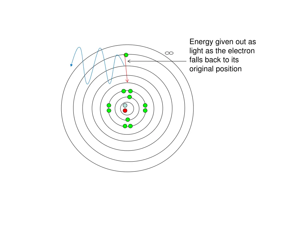 energy given out as light as the electron falls