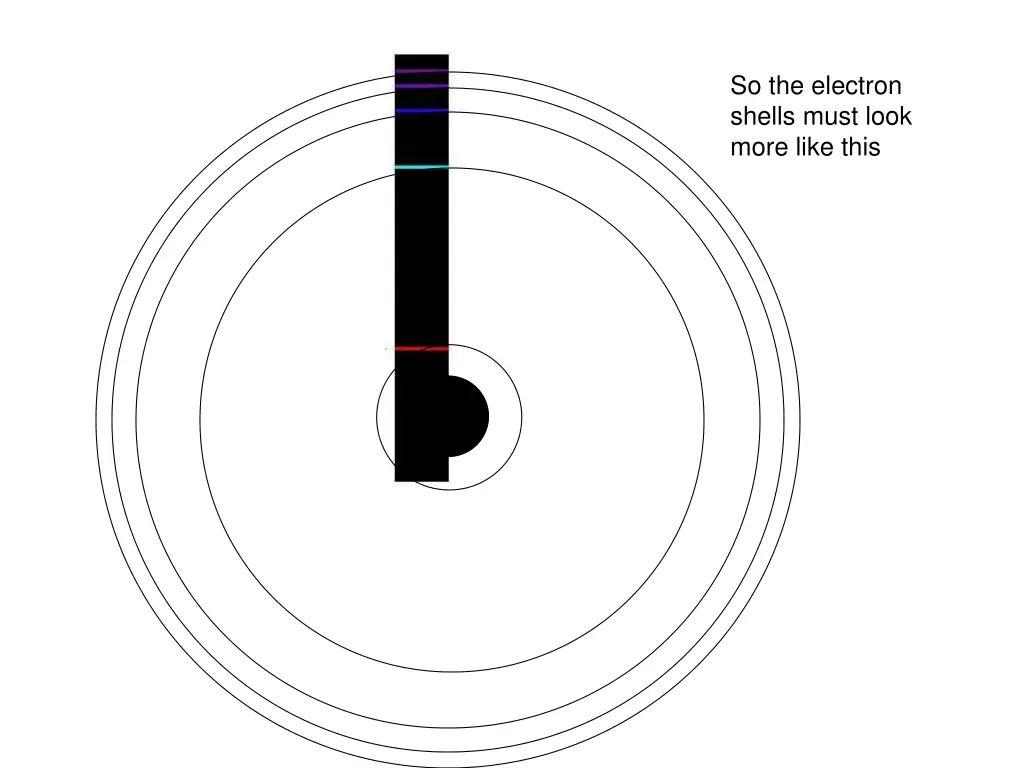 so the electron shells must look more like this