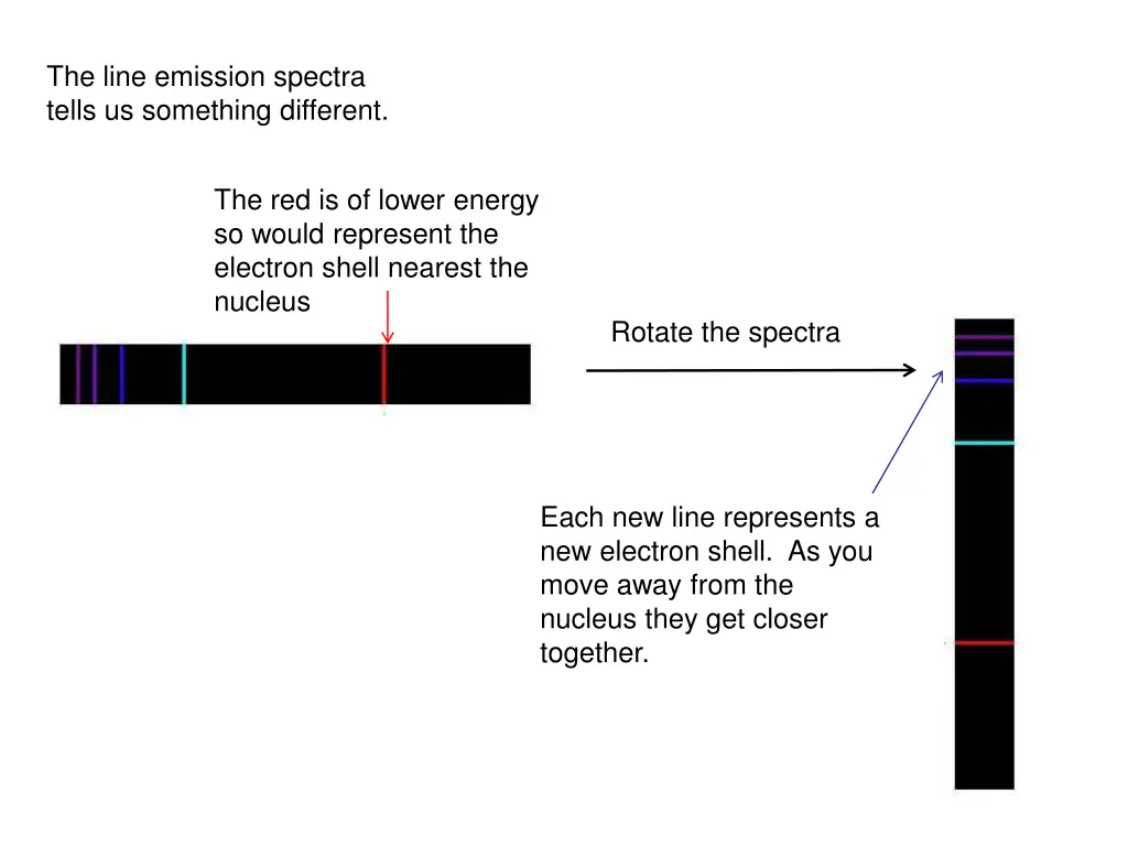 the line emission spectra tells us something