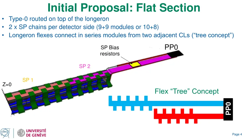 initial proposal flat section type 0 routed