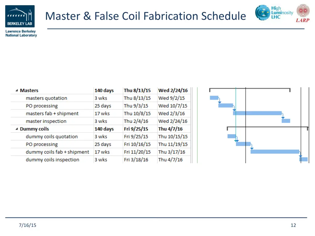 master false coil fabrication schedule