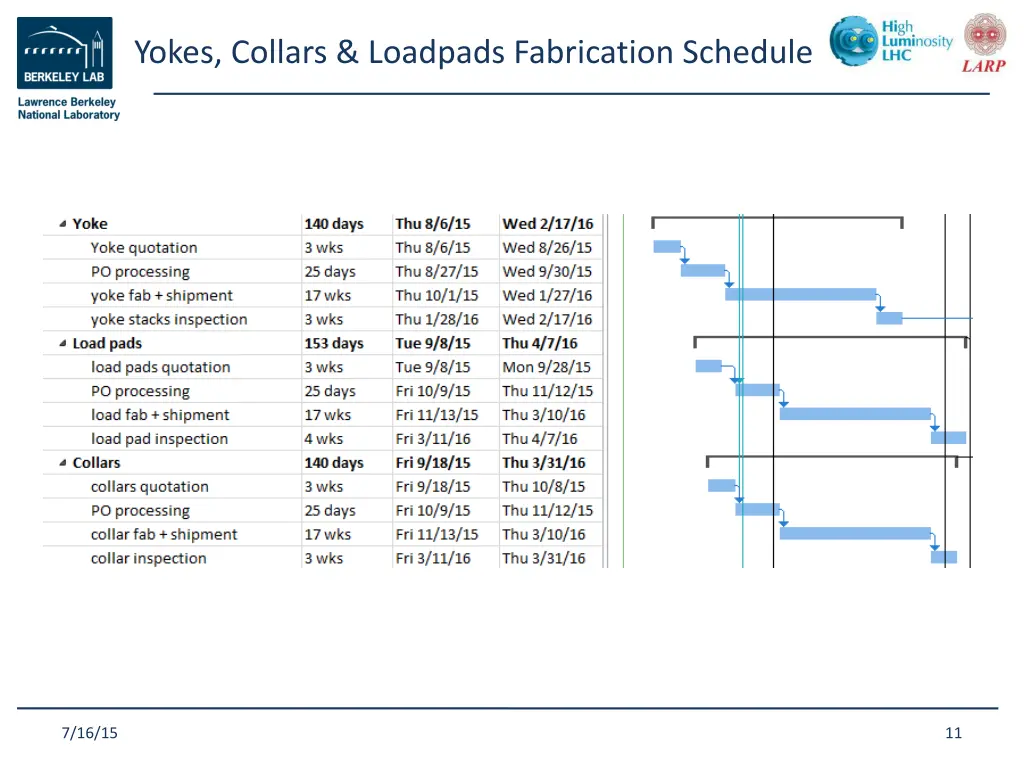 yokes collars loadpads fabrication schedule