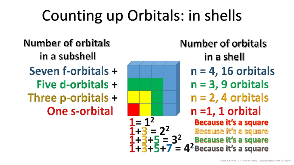 counting up orbitals in shells