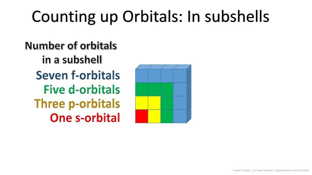 counting up orbitals in subshells