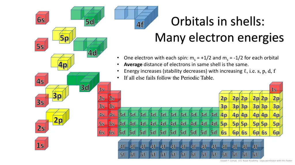 orbitals in shells many electron energies