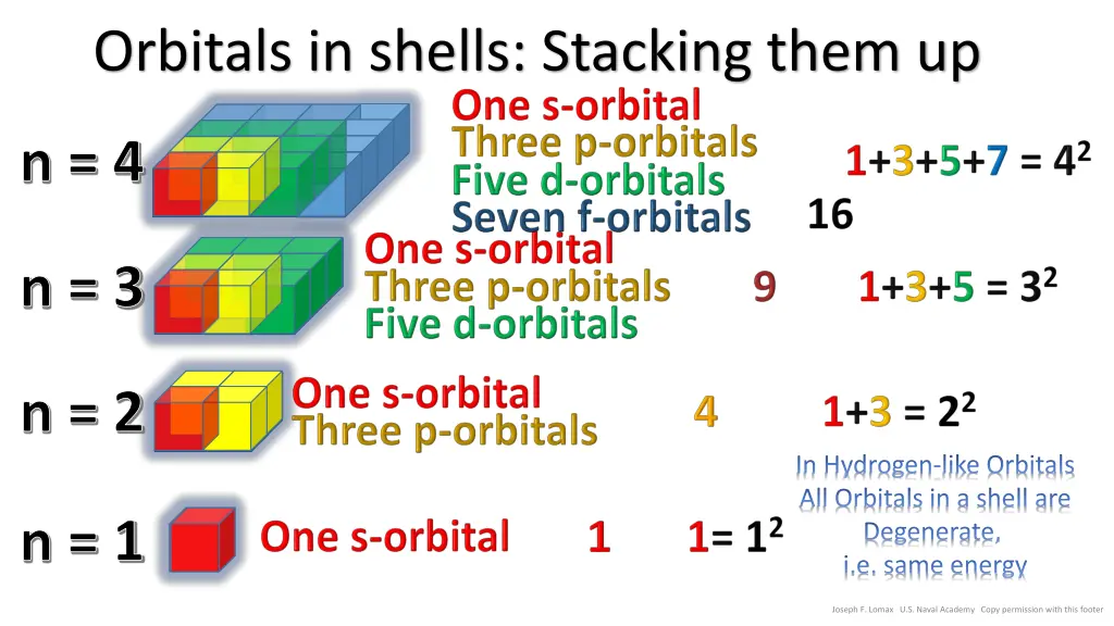 orbitals in shells stacking them up