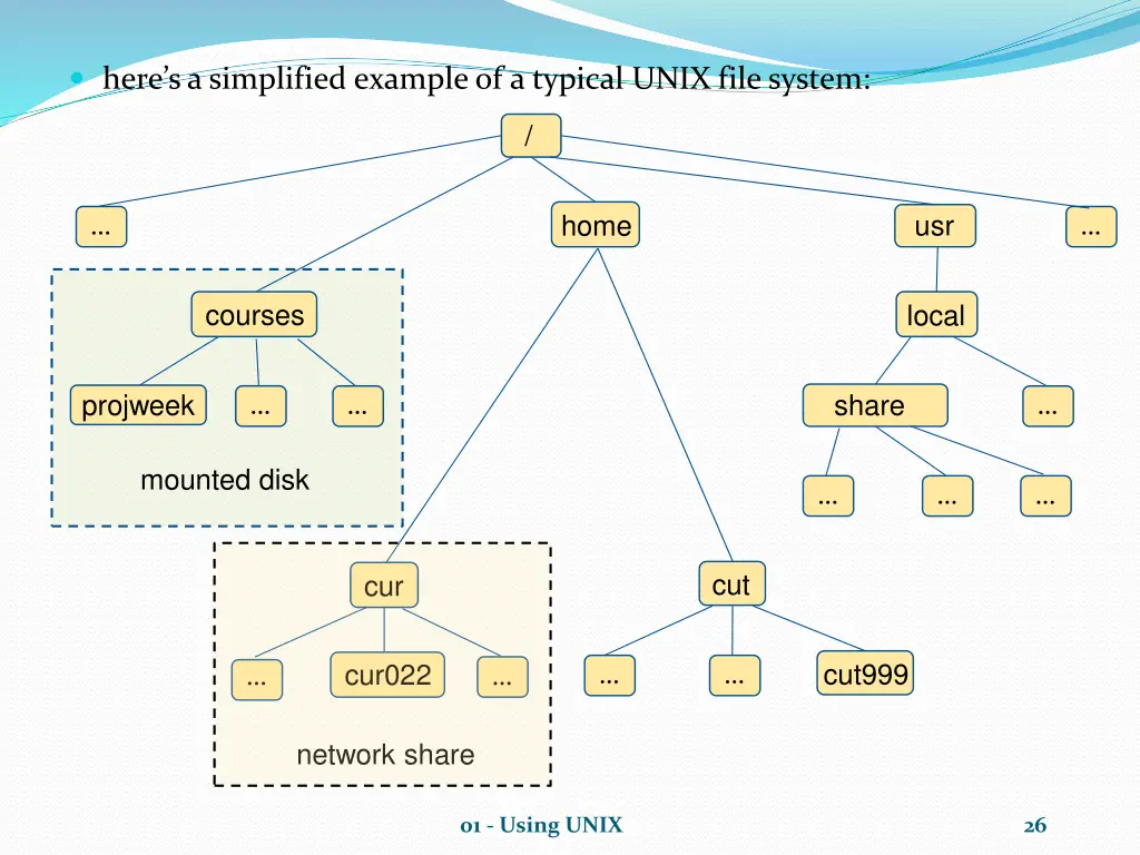 here s a simplified example of a typical unix