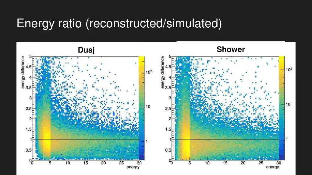 energy ratio reconstructed simulated