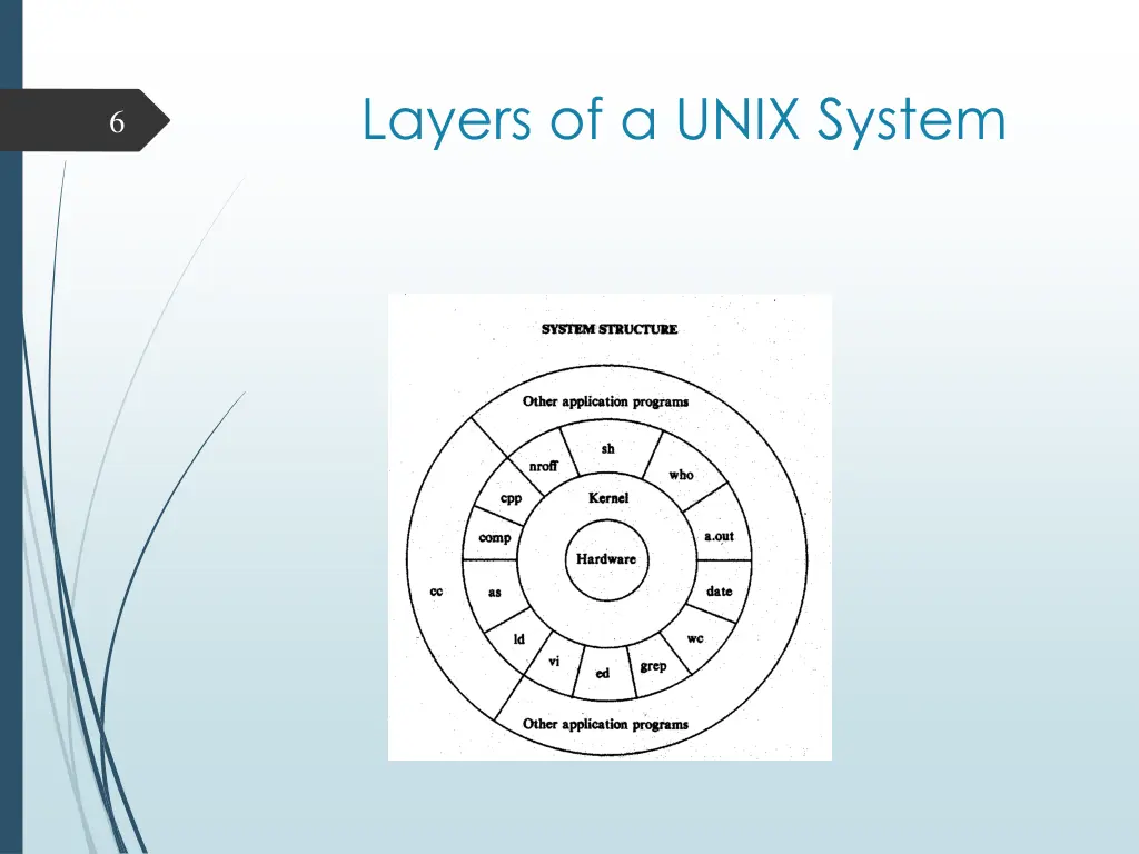 layers of a unix system