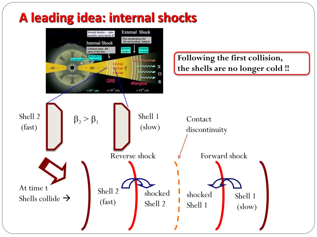 a leading idea internal shocks 1