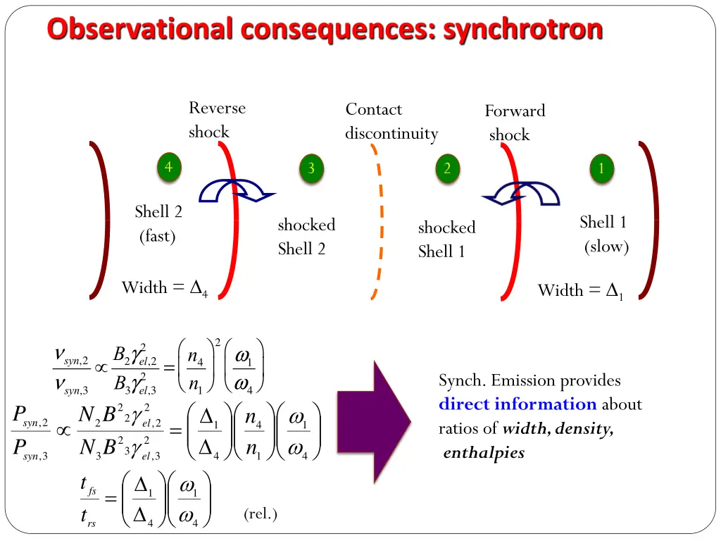 observational consequences synchrotron