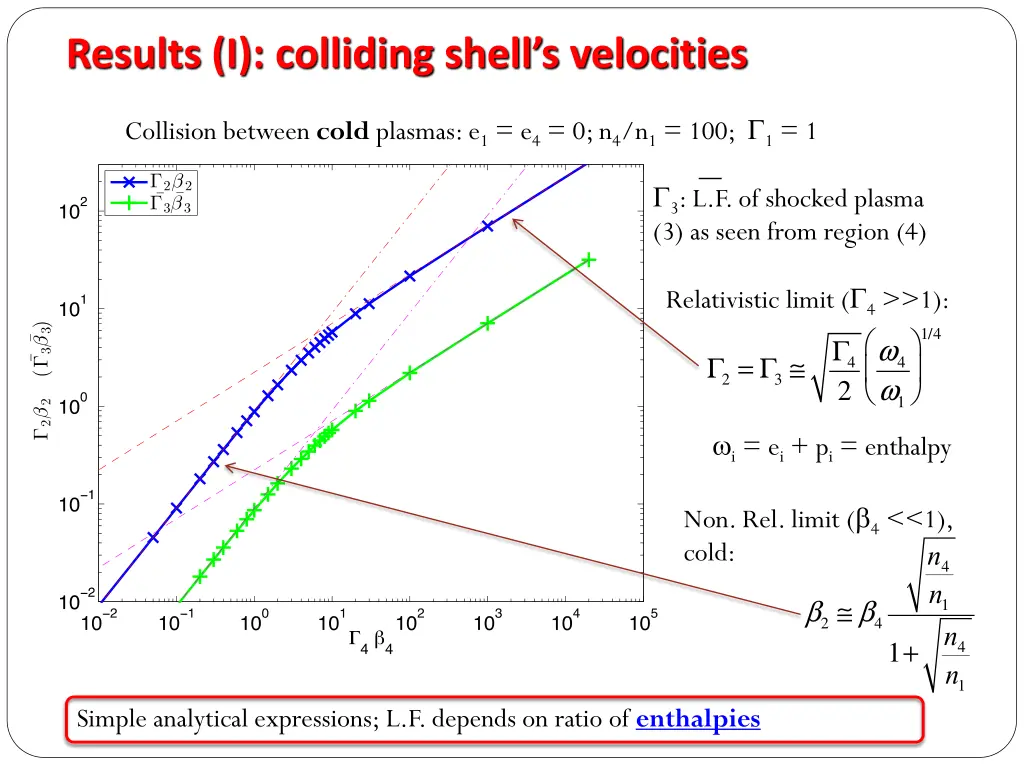 results i colliding shell s velocities