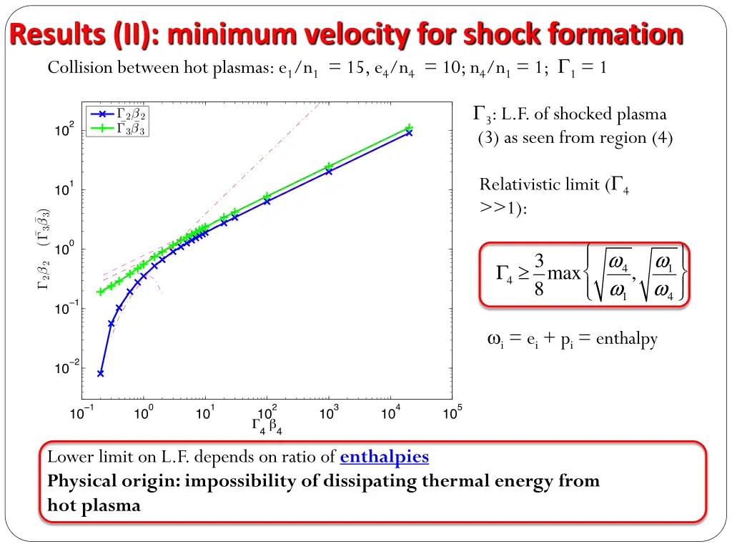 results ii minimum velocity for shock formation